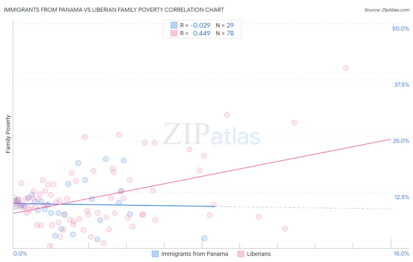 Immigrants from Panama vs Liberian Family Poverty