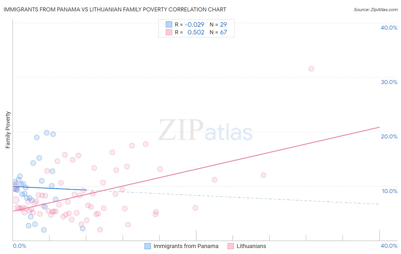 Immigrants from Panama vs Lithuanian Family Poverty