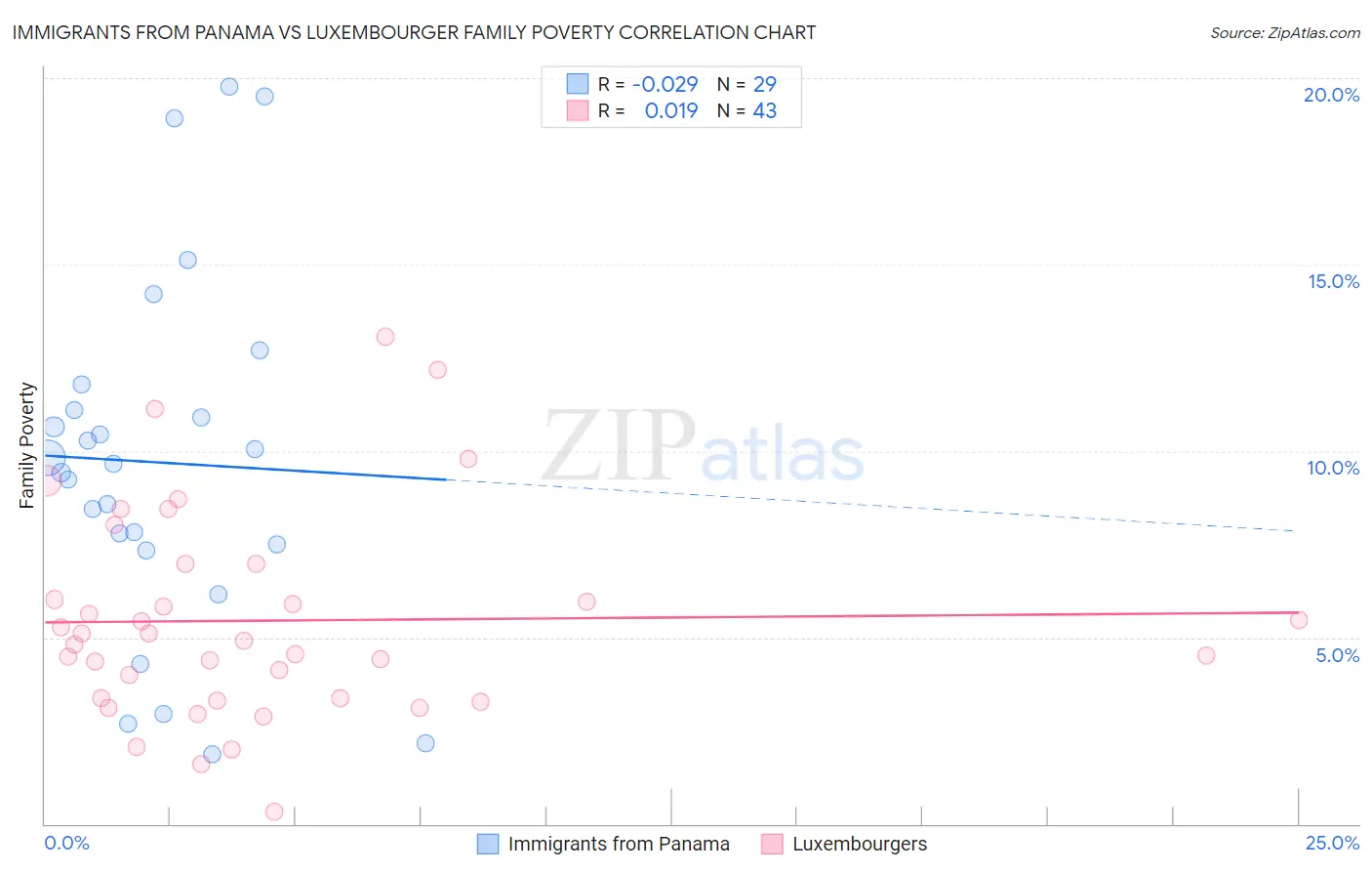 Immigrants from Panama vs Luxembourger Family Poverty