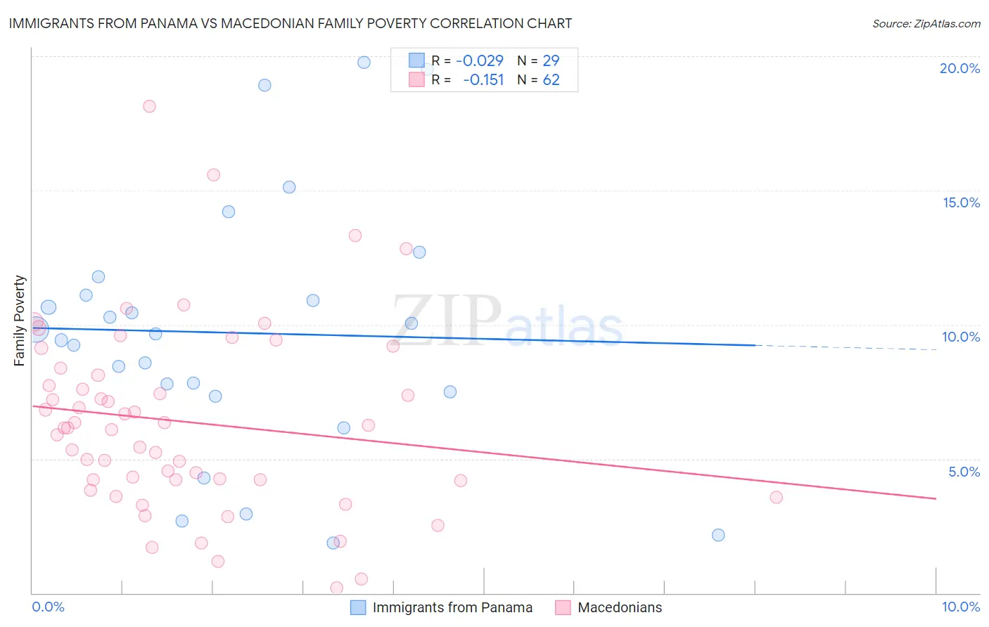 Immigrants from Panama vs Macedonian Family Poverty