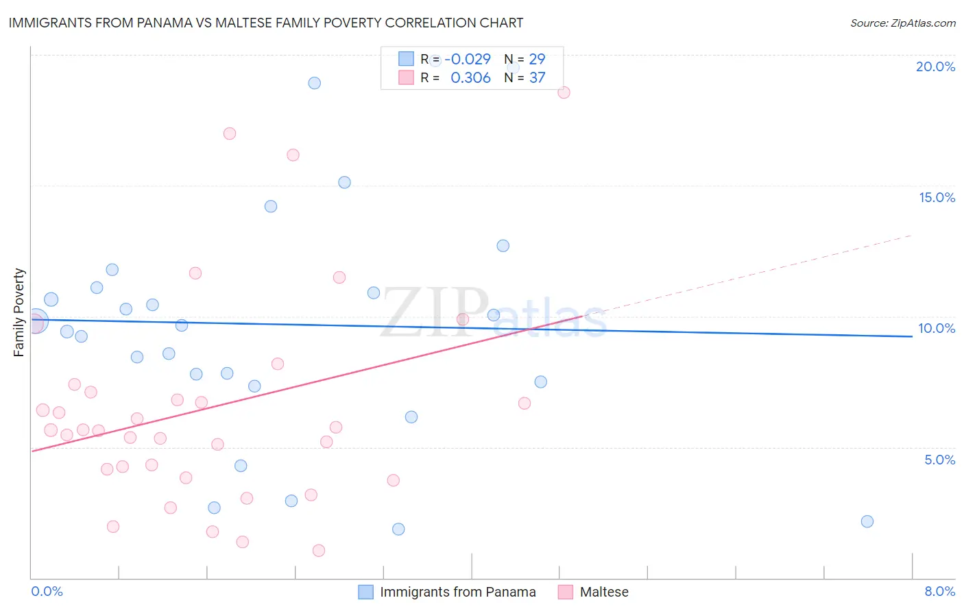 Immigrants from Panama vs Maltese Family Poverty