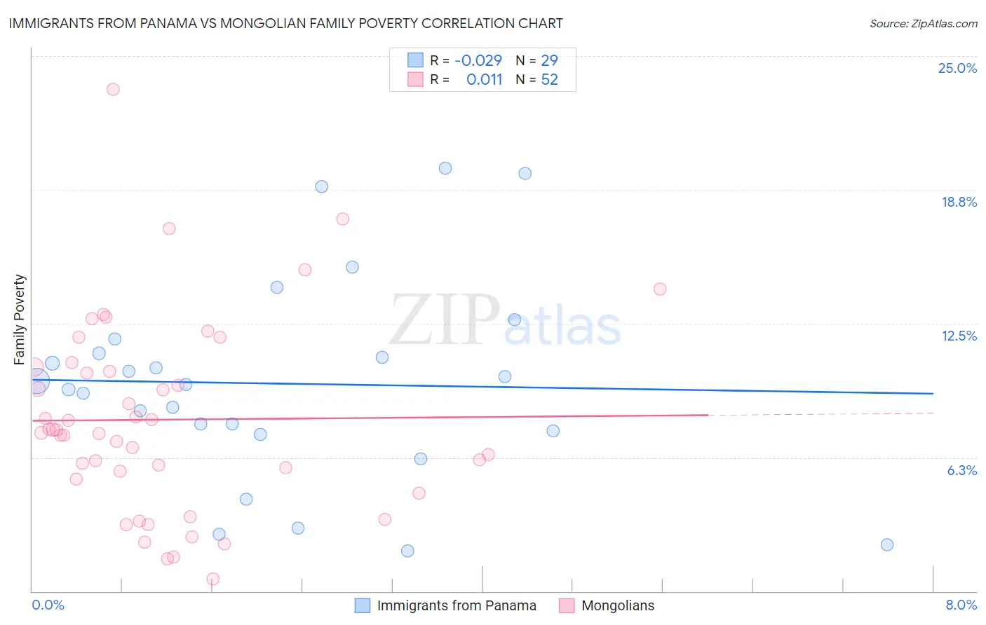Immigrants from Panama vs Mongolian Family Poverty