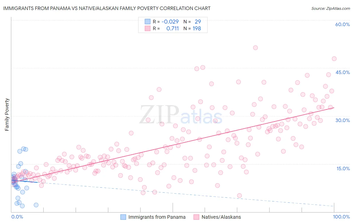 Immigrants from Panama vs Native/Alaskan Family Poverty