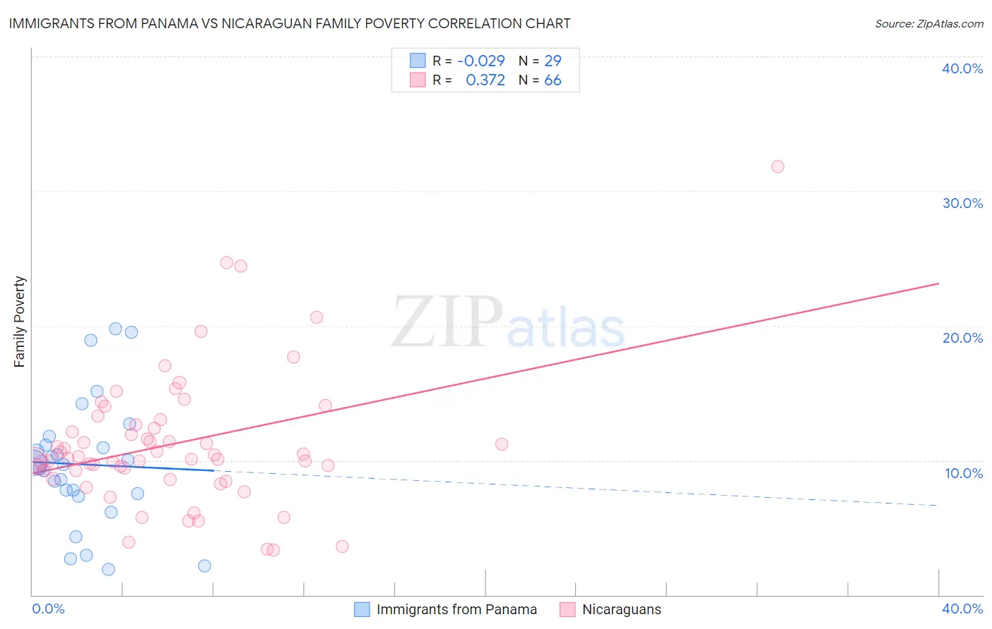 Immigrants from Panama vs Nicaraguan Family Poverty