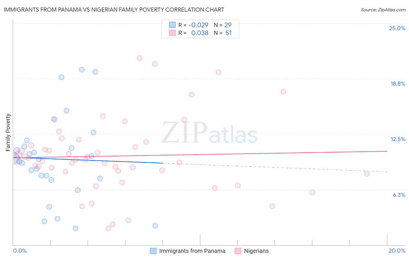 Immigrants from Panama vs Nigerian Family Poverty