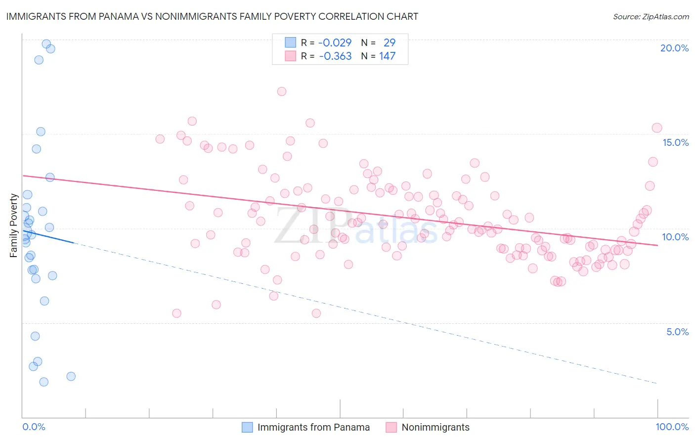 Immigrants from Panama vs Nonimmigrants Family Poverty