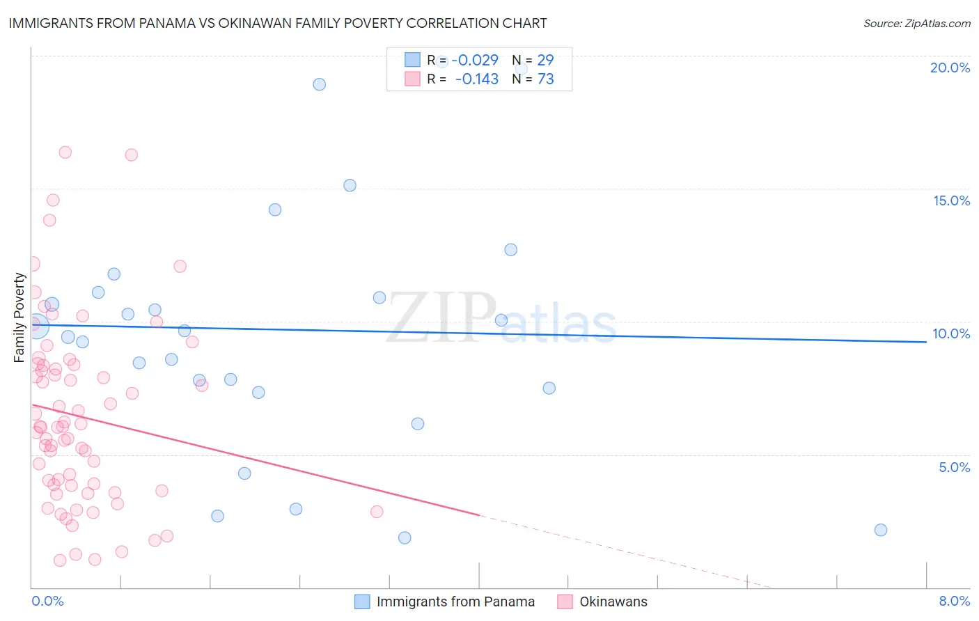 Immigrants from Panama vs Okinawan Family Poverty