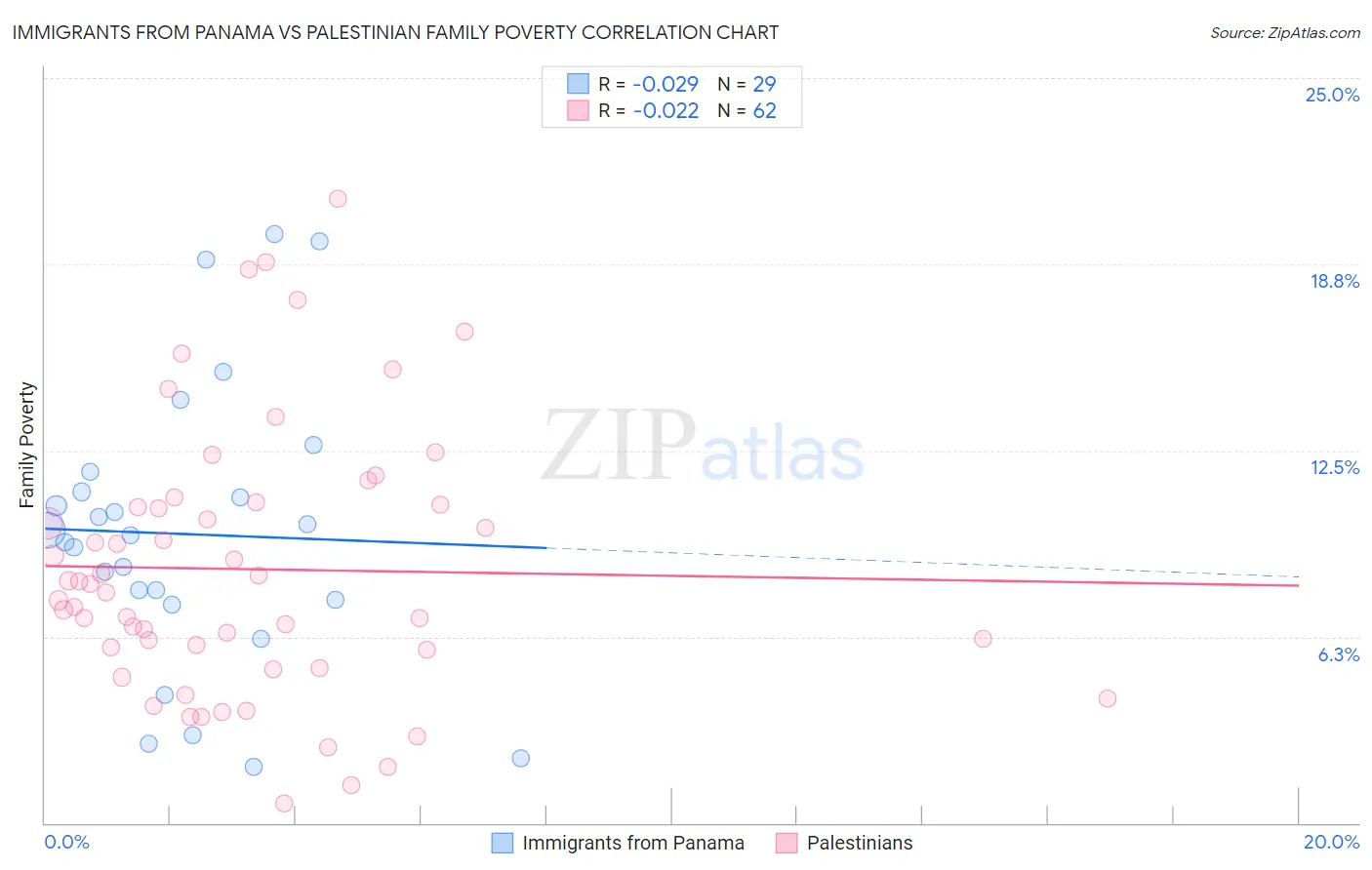 Immigrants from Panama vs Palestinian Family Poverty
