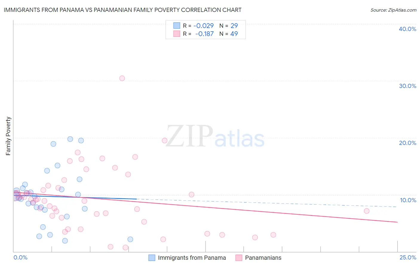 Immigrants from Panama vs Panamanian Family Poverty