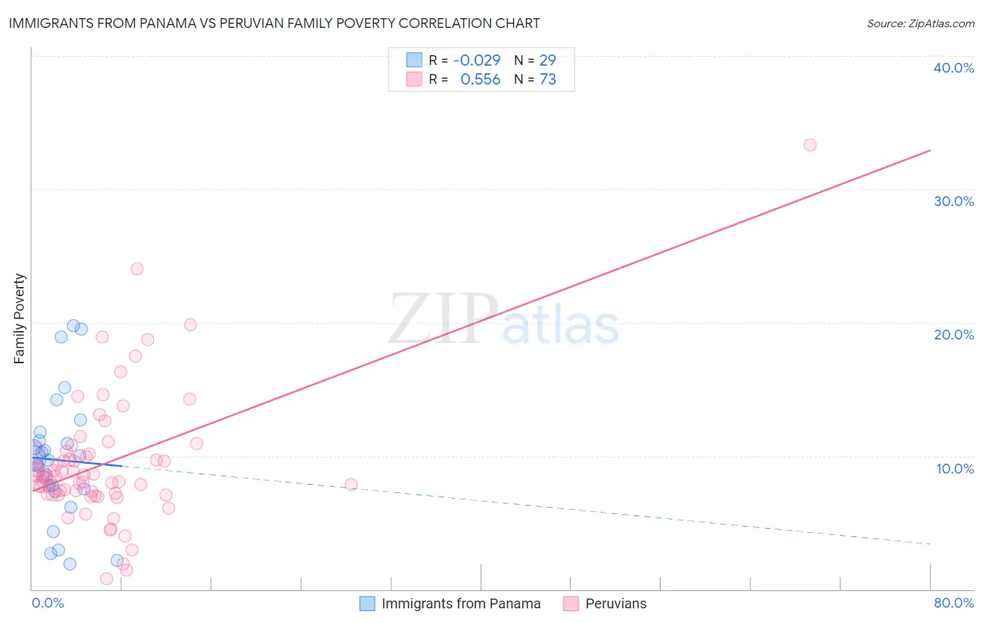 Immigrants from Panama vs Peruvian Family Poverty
