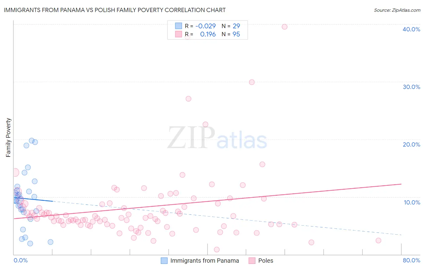 Immigrants from Panama vs Polish Family Poverty