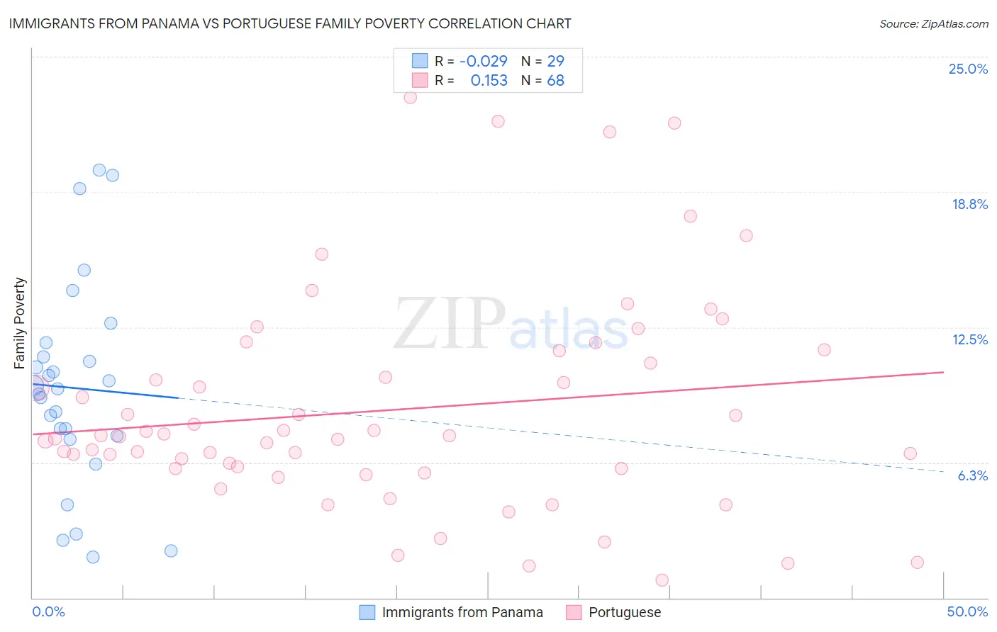 Immigrants from Panama vs Portuguese Family Poverty
