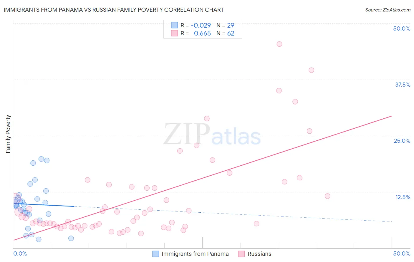 Immigrants from Panama vs Russian Family Poverty
