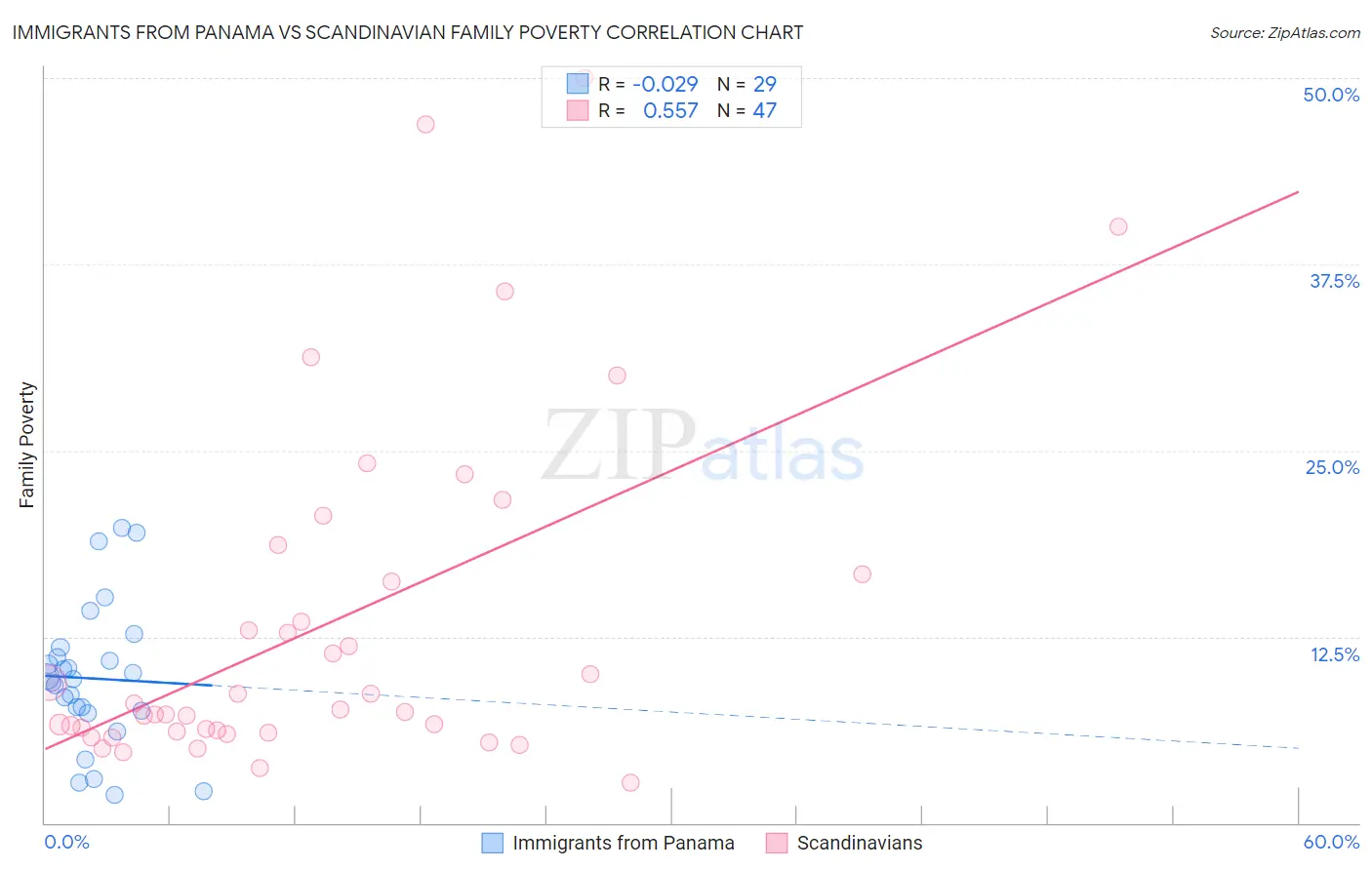 Immigrants from Panama vs Scandinavian Family Poverty