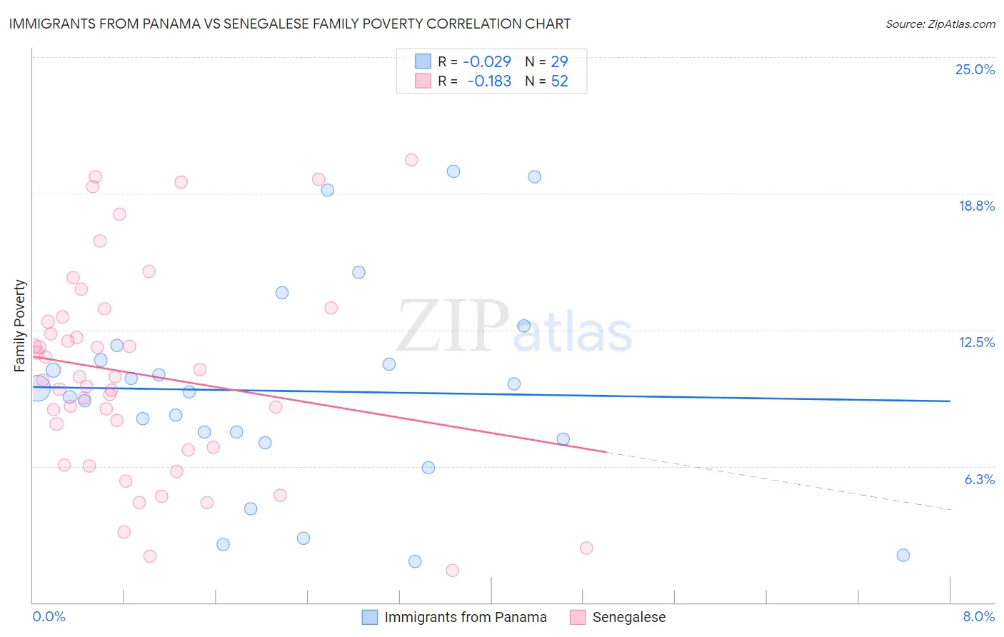 Immigrants from Panama vs Senegalese Family Poverty
