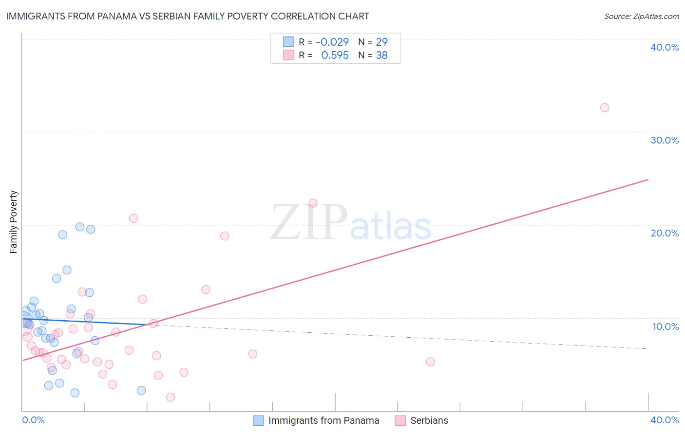 Immigrants from Panama vs Serbian Family Poverty