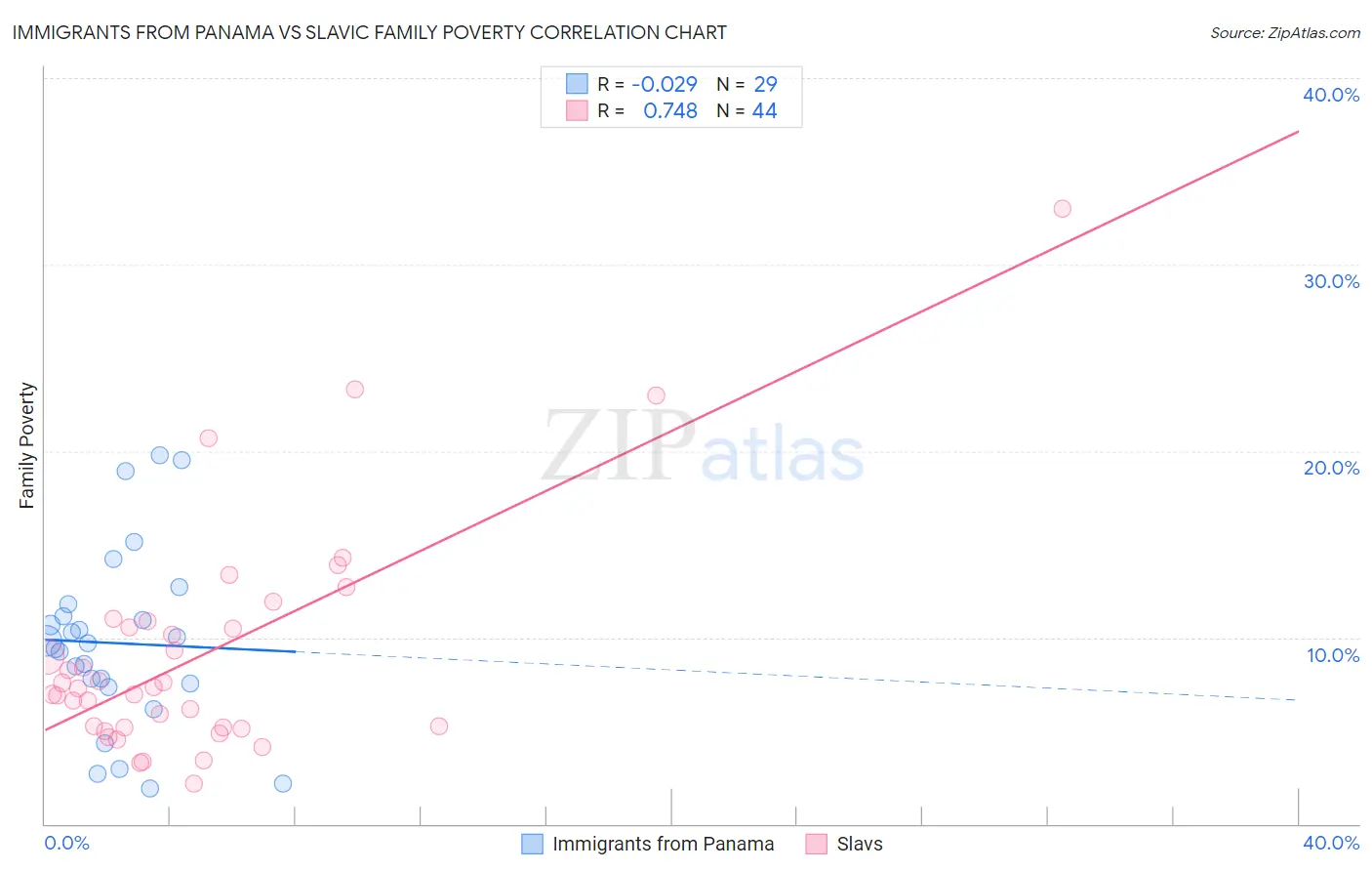 Immigrants from Panama vs Slavic Family Poverty