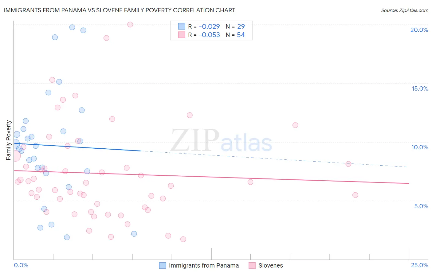 Immigrants from Panama vs Slovene Family Poverty