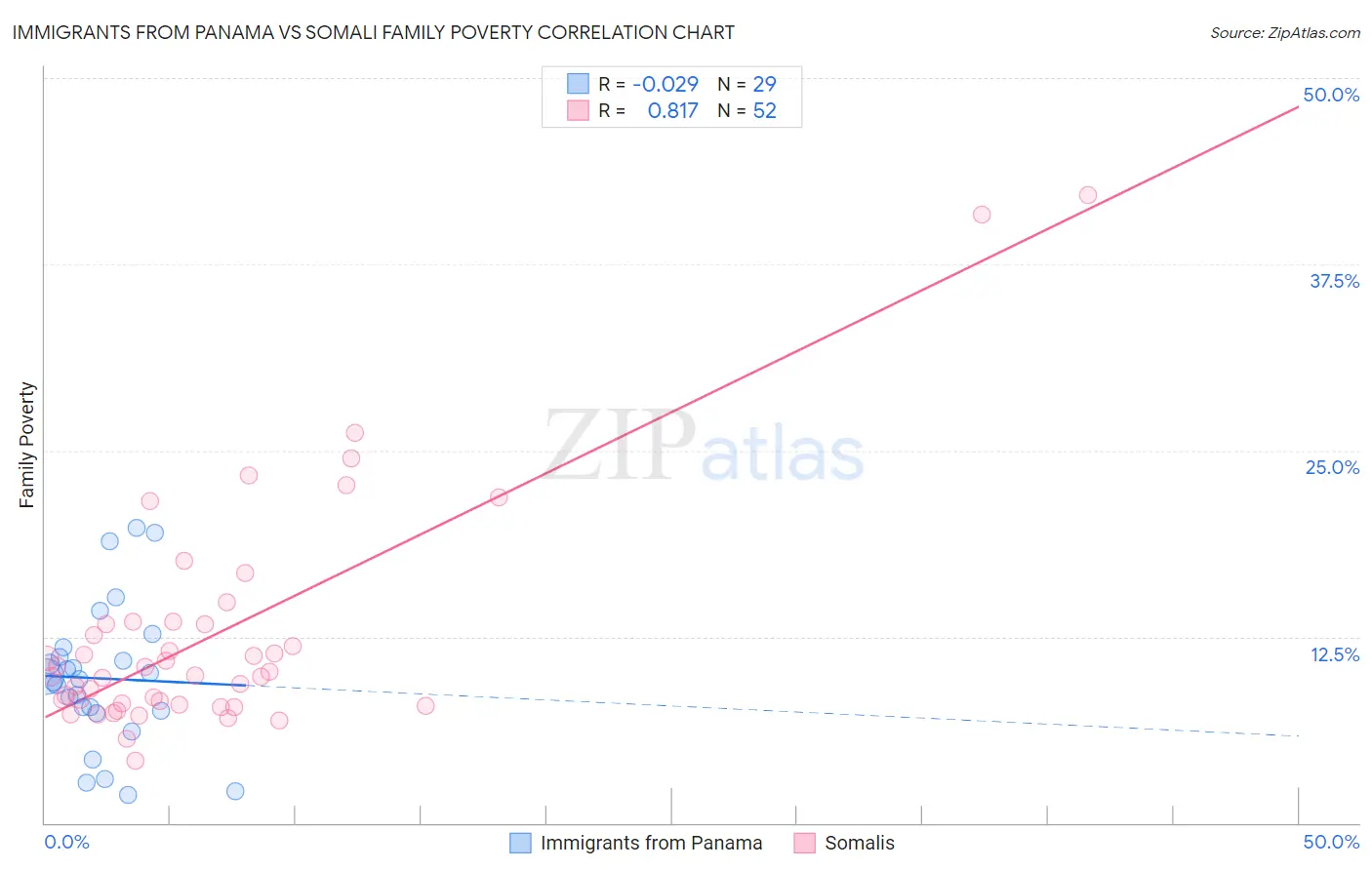 Immigrants from Panama vs Somali Family Poverty