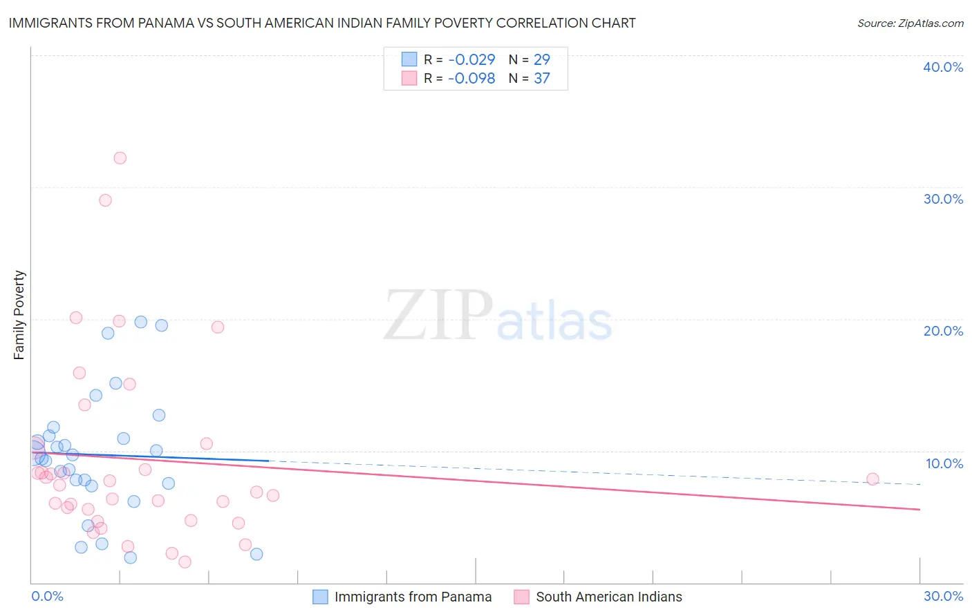 Immigrants from Panama vs South American Indian Family Poverty