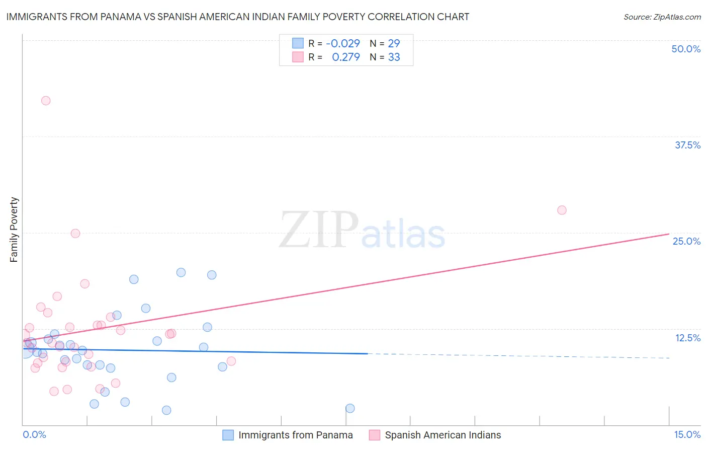 Immigrants from Panama vs Spanish American Indian Family Poverty
