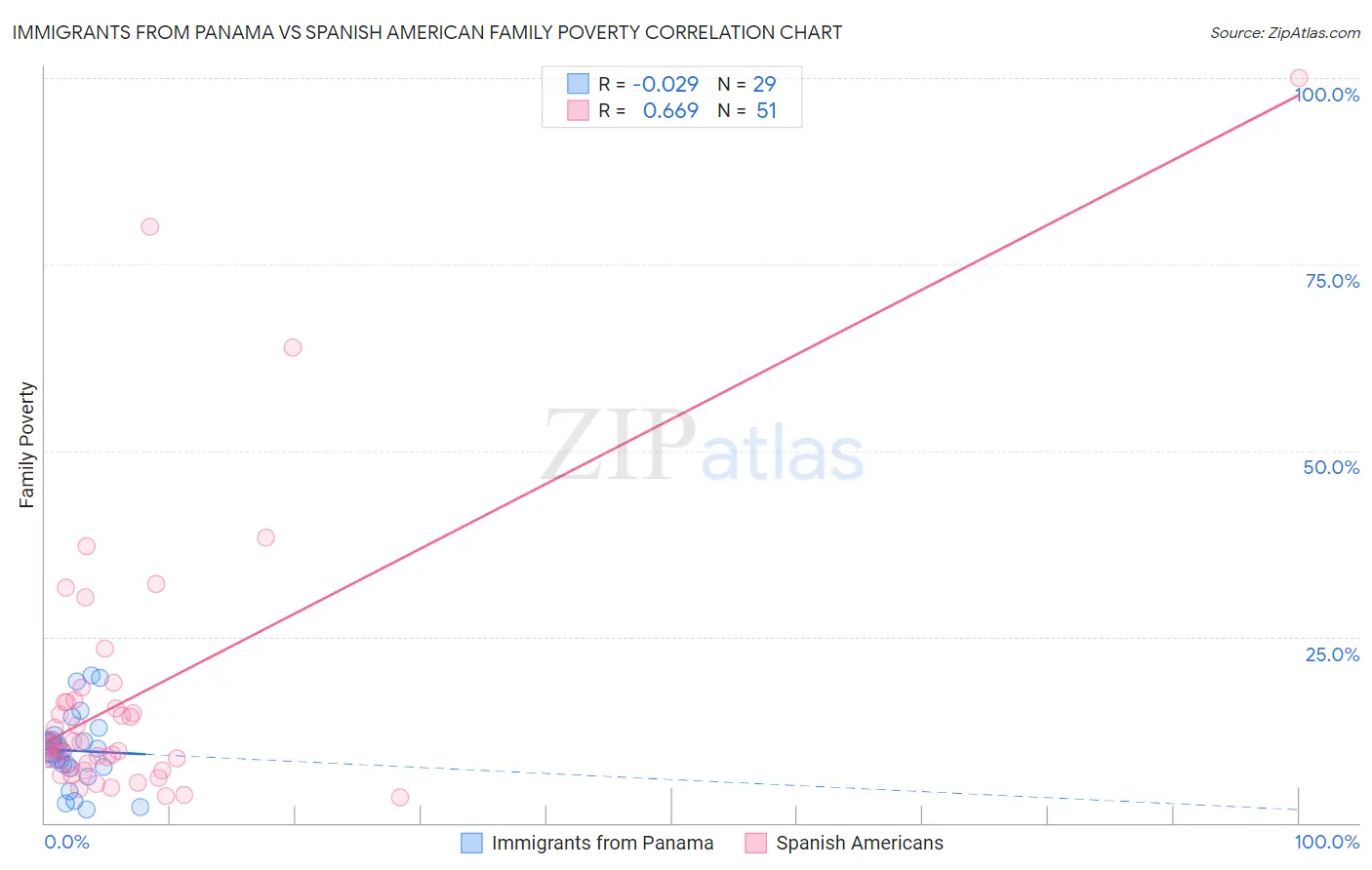 Immigrants from Panama vs Spanish American Family Poverty