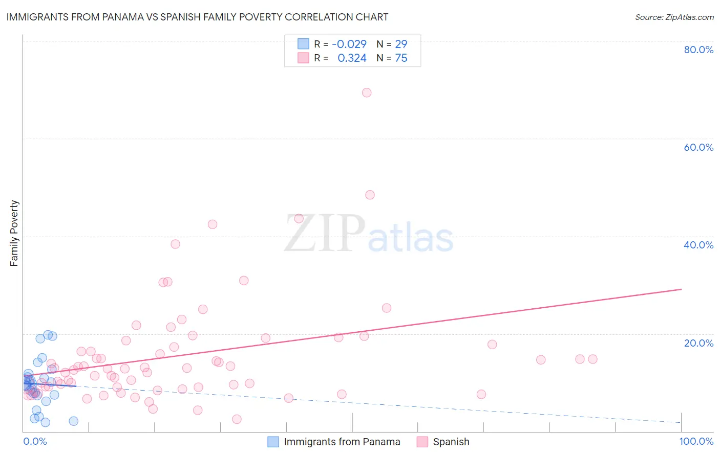 Immigrants from Panama vs Spanish Family Poverty