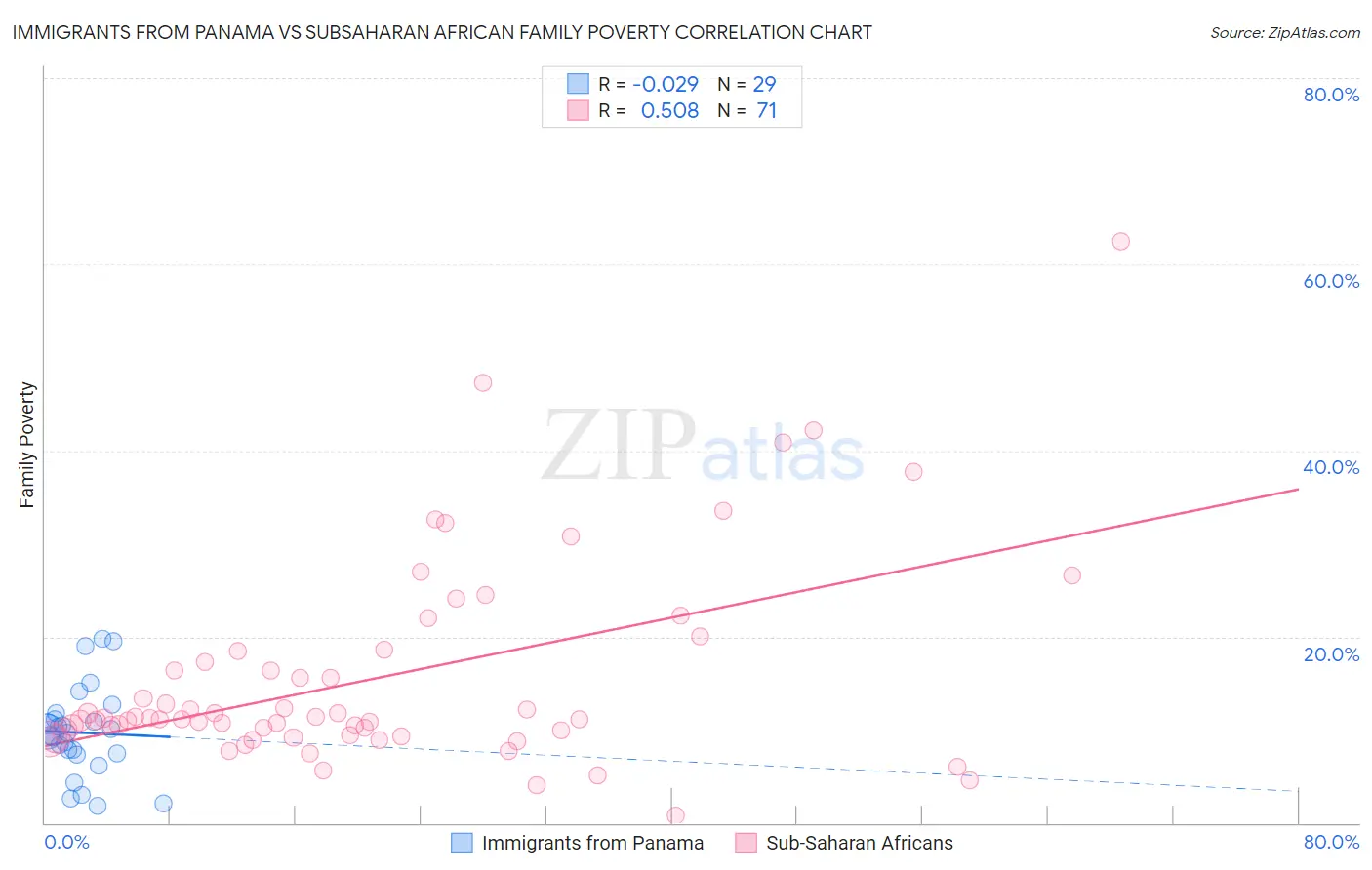 Immigrants from Panama vs Subsaharan African Family Poverty