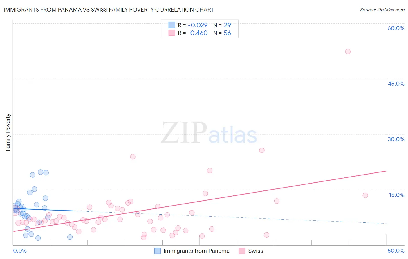 Immigrants from Panama vs Swiss Family Poverty
