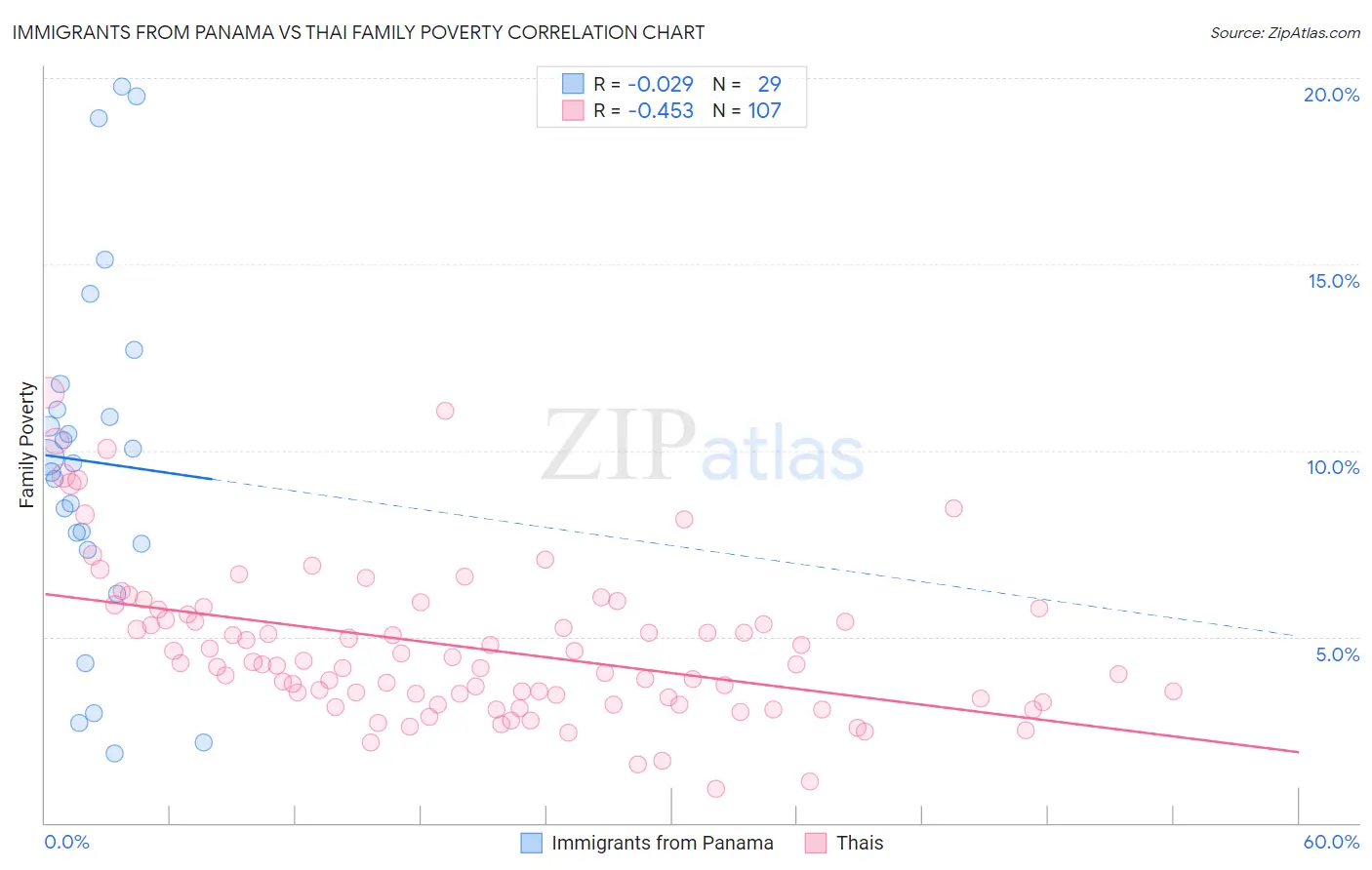 Immigrants from Panama vs Thai Family Poverty