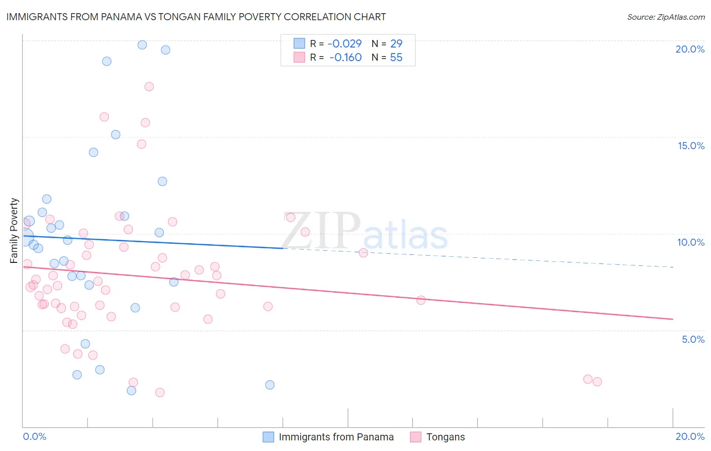 Immigrants from Panama vs Tongan Family Poverty
