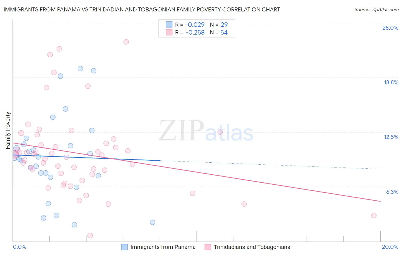 Immigrants from Panama vs Trinidadian and Tobagonian Family Poverty