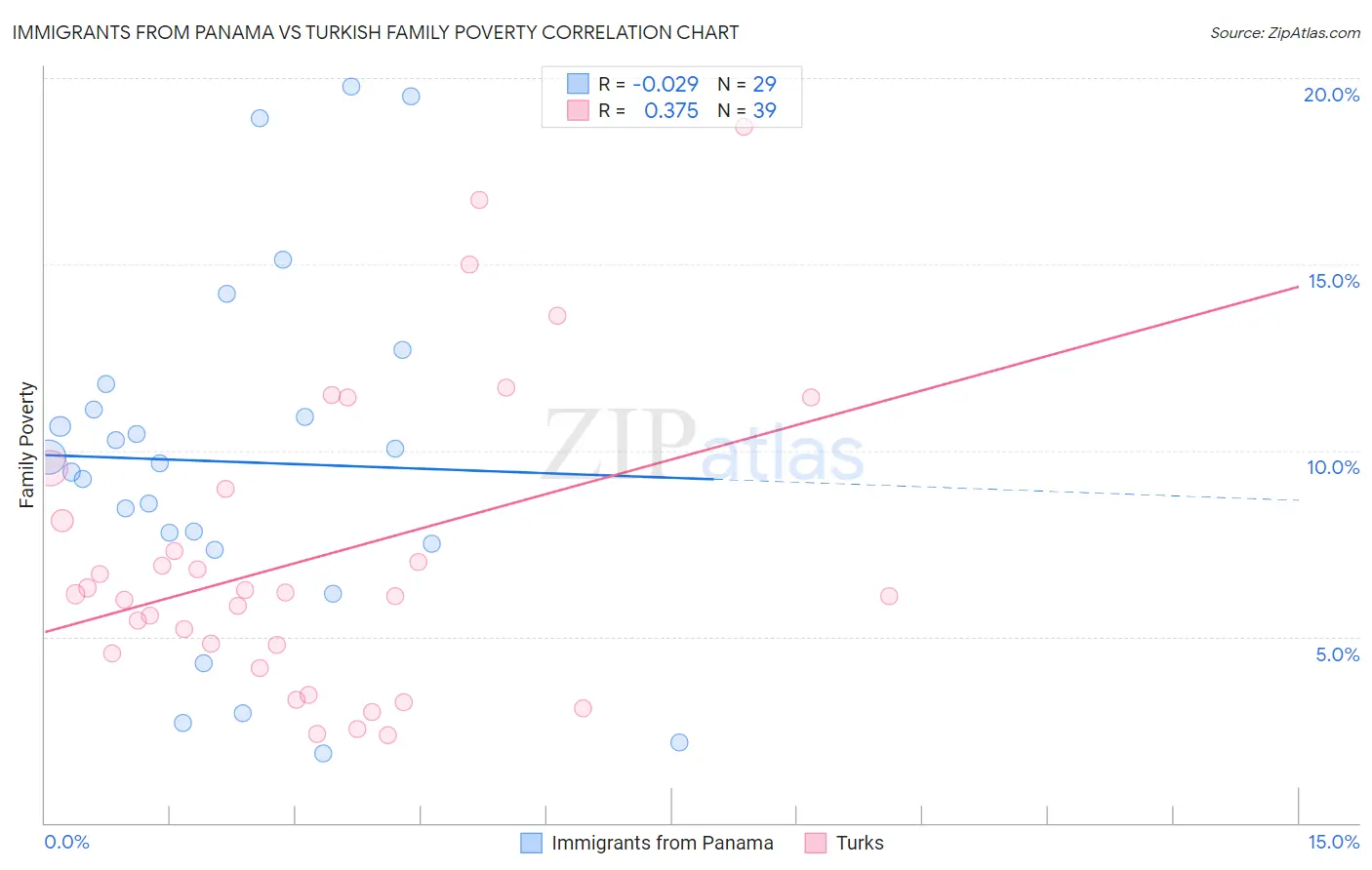 Immigrants from Panama vs Turkish Family Poverty