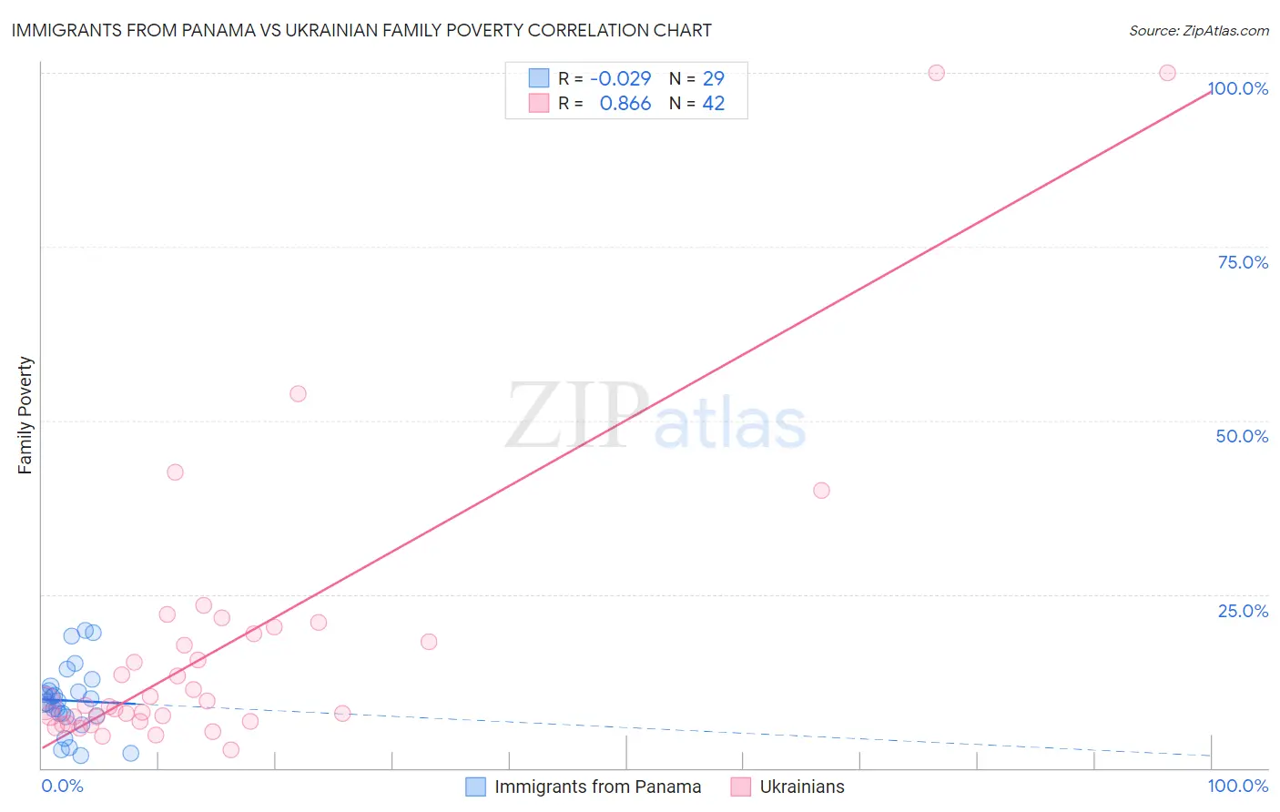 Immigrants from Panama vs Ukrainian Family Poverty