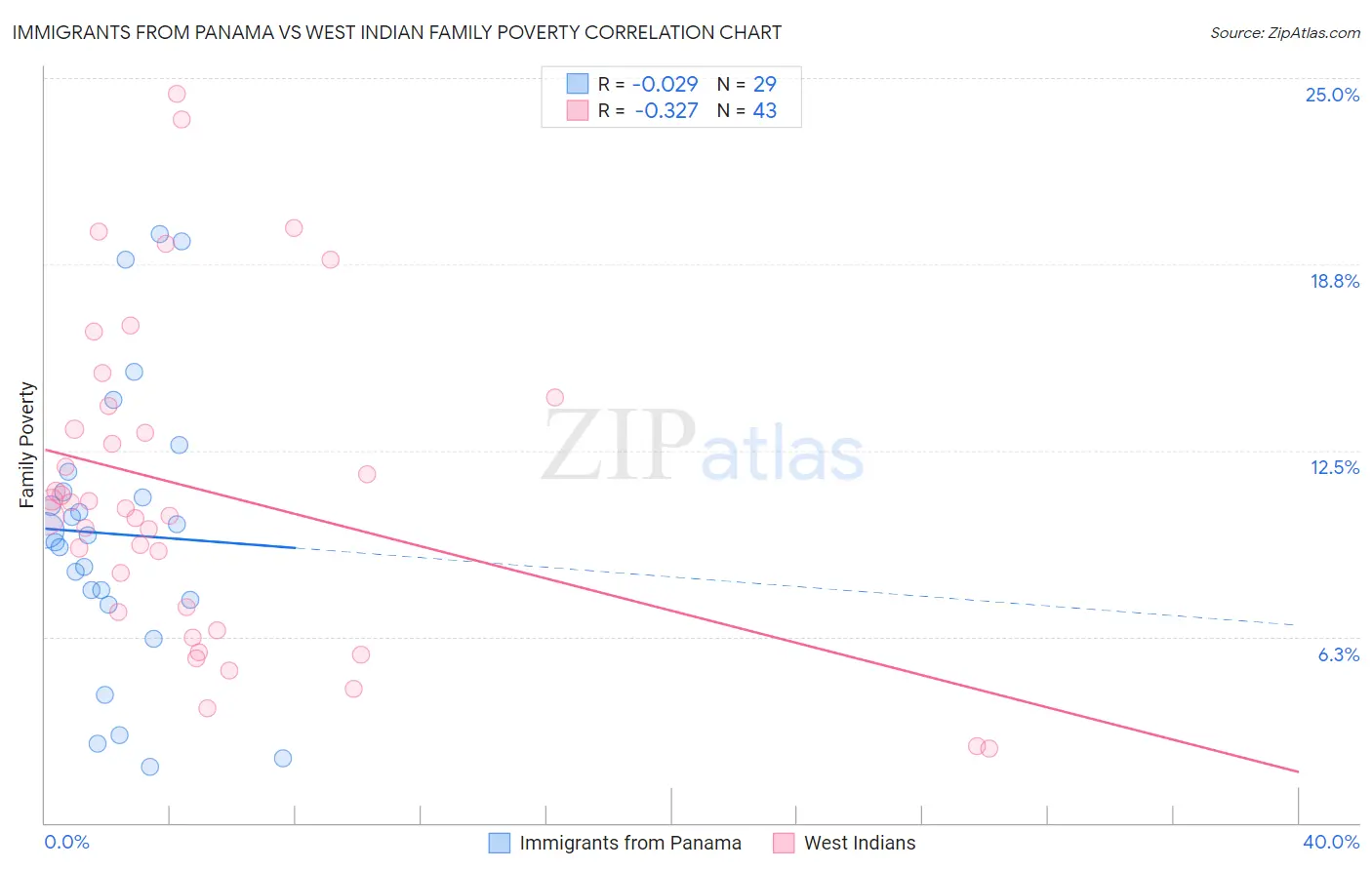 Immigrants from Panama vs West Indian Family Poverty