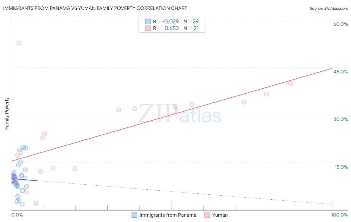 Immigrants from Panama vs Yuman Family Poverty