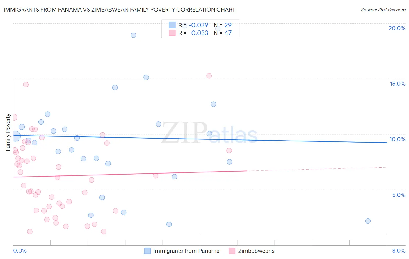 Immigrants from Panama vs Zimbabwean Family Poverty