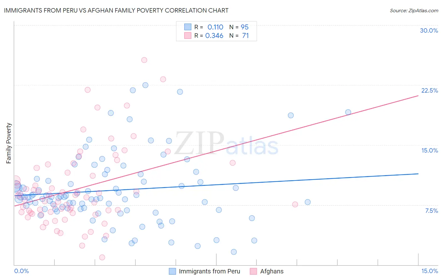 Immigrants from Peru vs Afghan Family Poverty