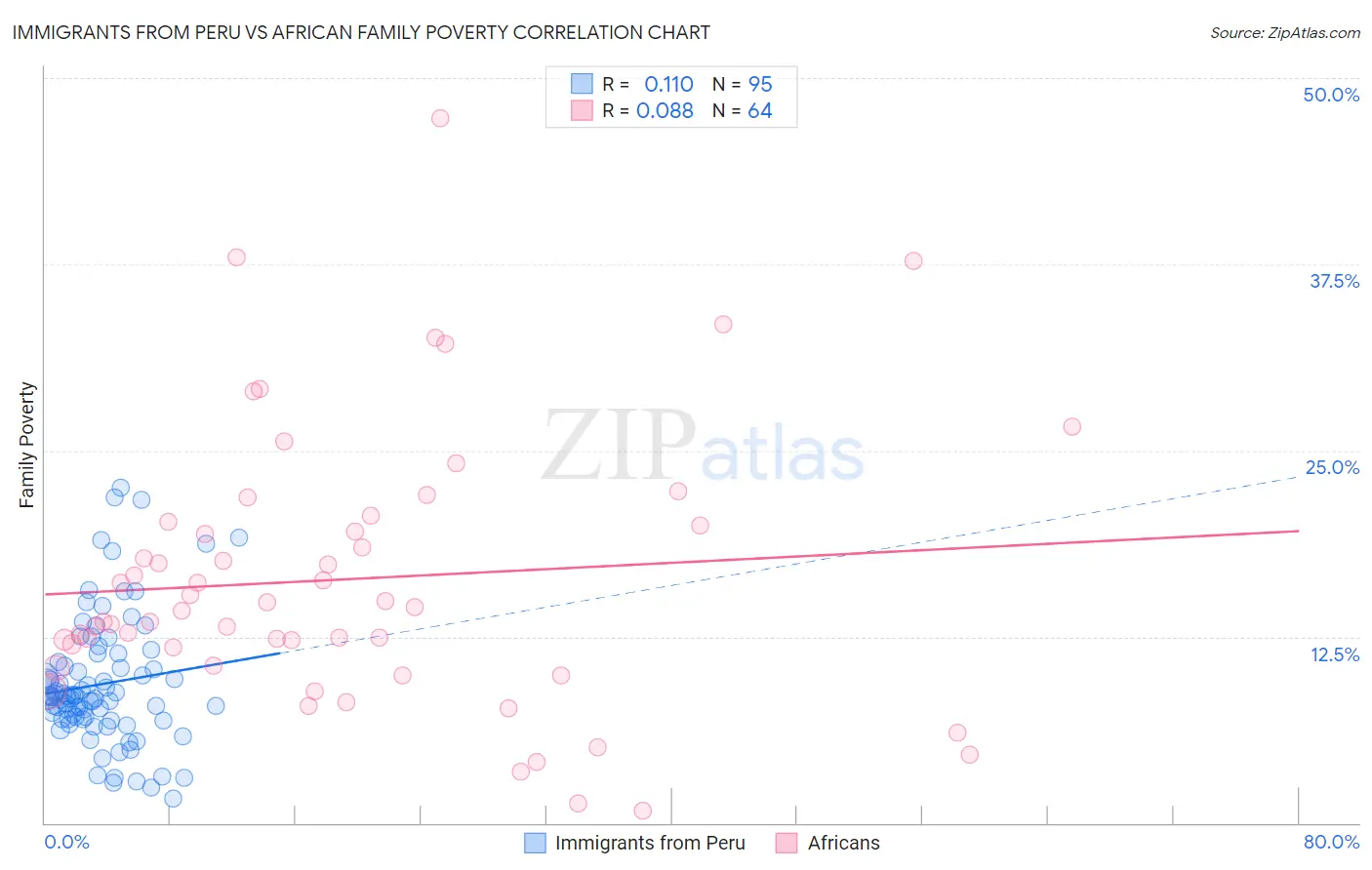 Immigrants from Peru vs African Family Poverty