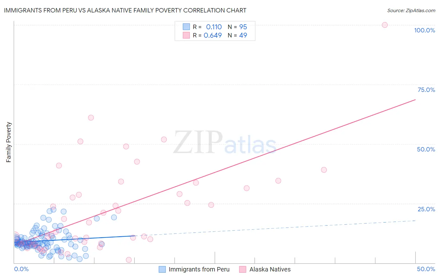 Immigrants from Peru vs Alaska Native Family Poverty
