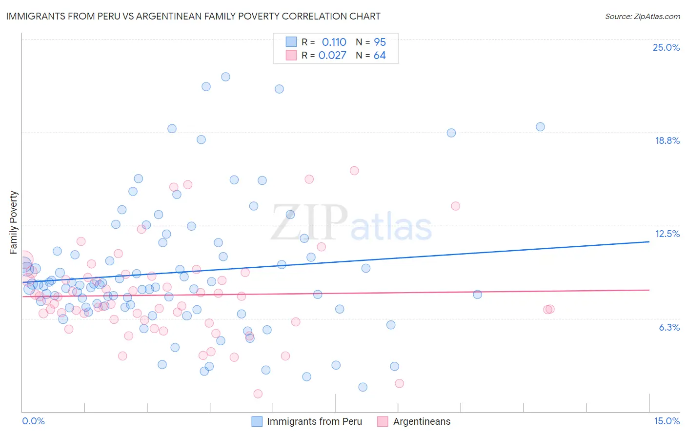 Immigrants from Peru vs Argentinean Family Poverty