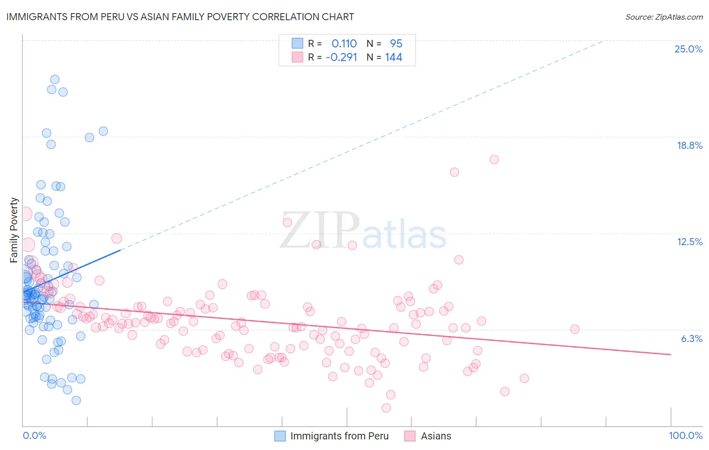 Immigrants from Peru vs Asian Family Poverty