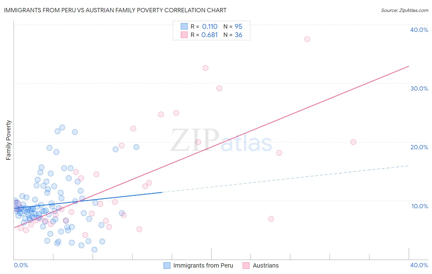 Immigrants from Peru vs Austrian Family Poverty