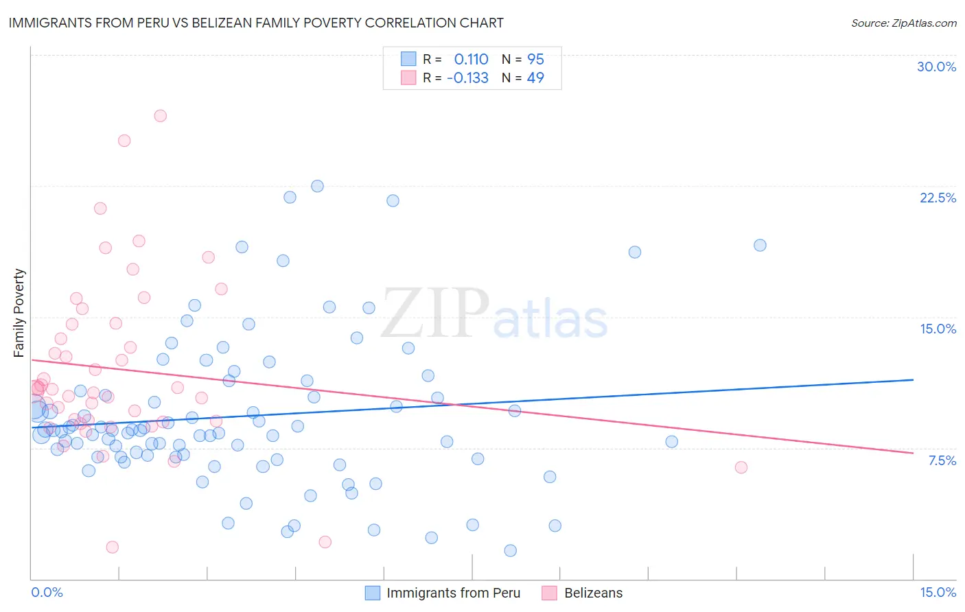 Immigrants from Peru vs Belizean Family Poverty