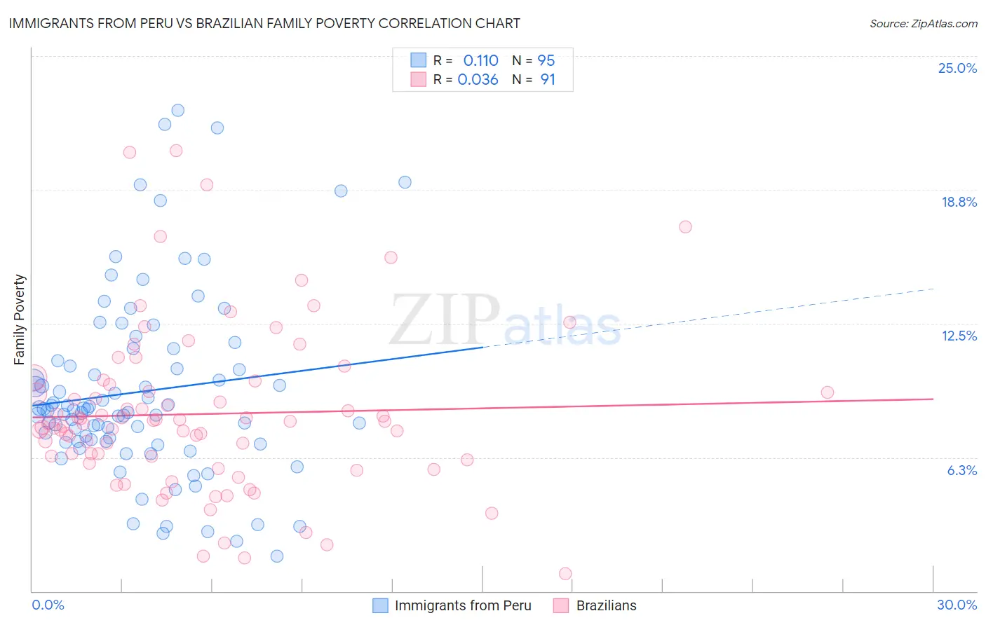 Immigrants from Peru vs Brazilian Family Poverty