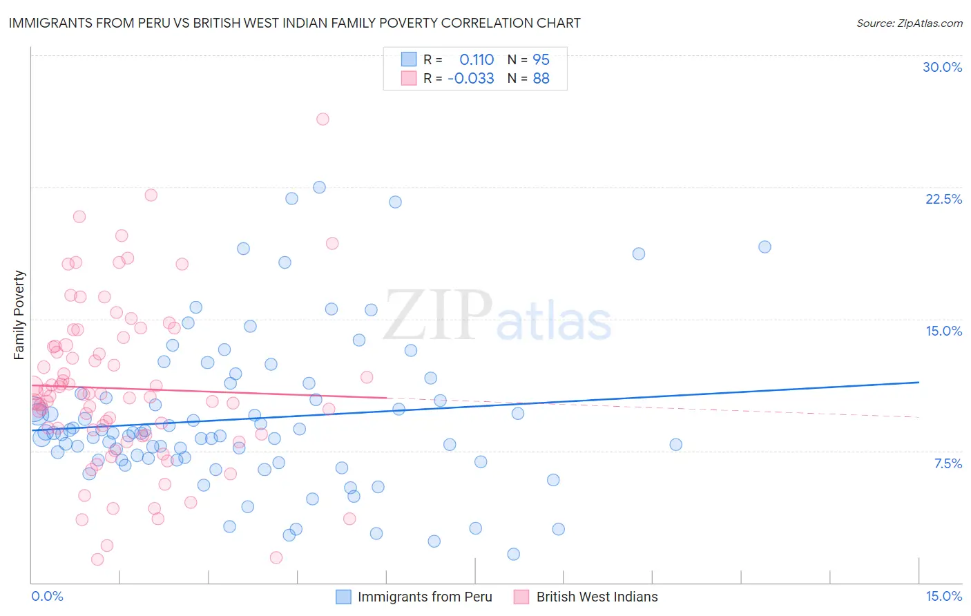 Immigrants from Peru vs British West Indian Family Poverty