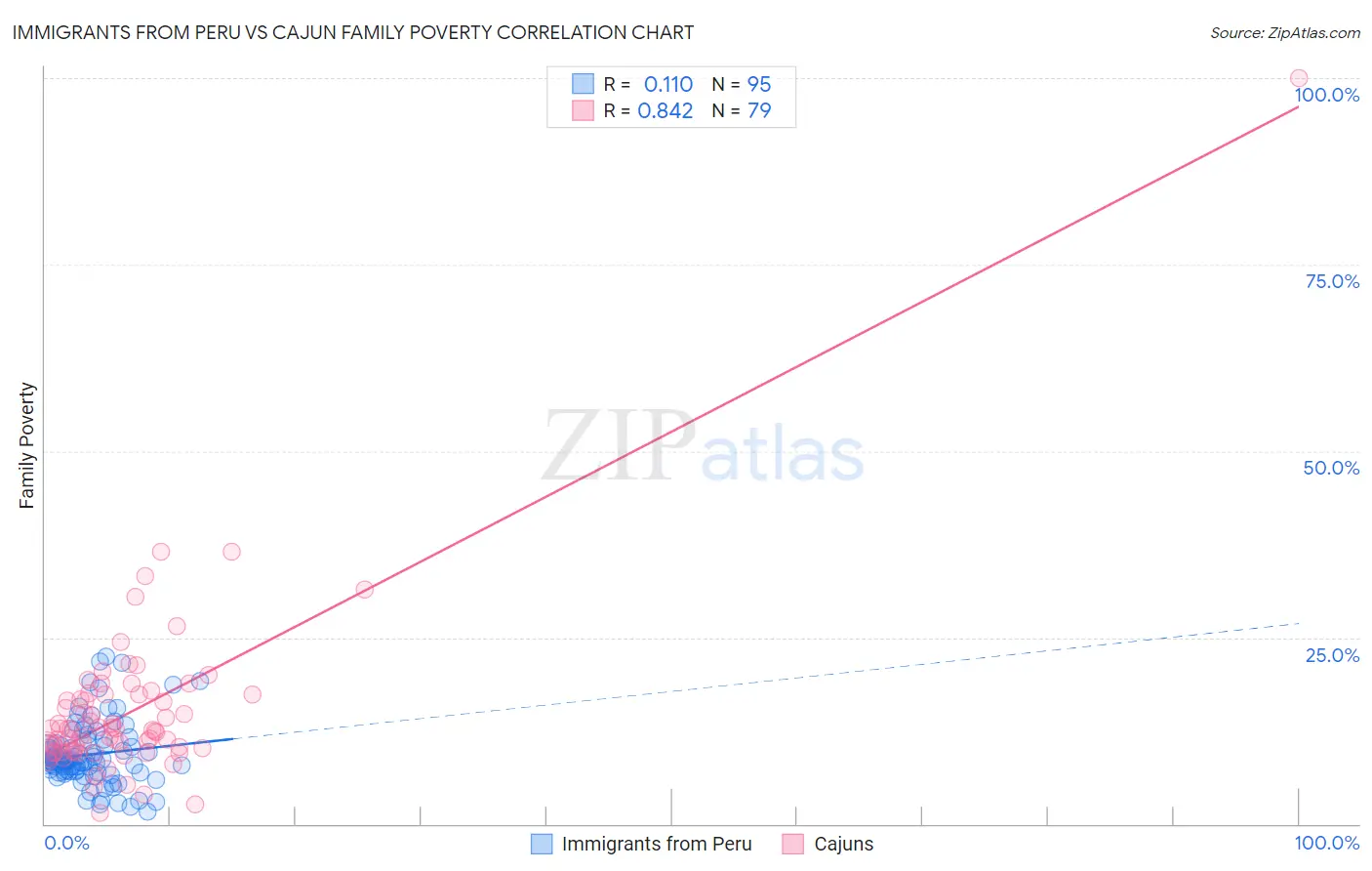 Immigrants from Peru vs Cajun Family Poverty