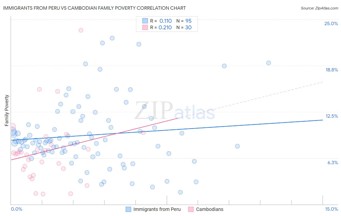 Immigrants from Peru vs Cambodian Family Poverty