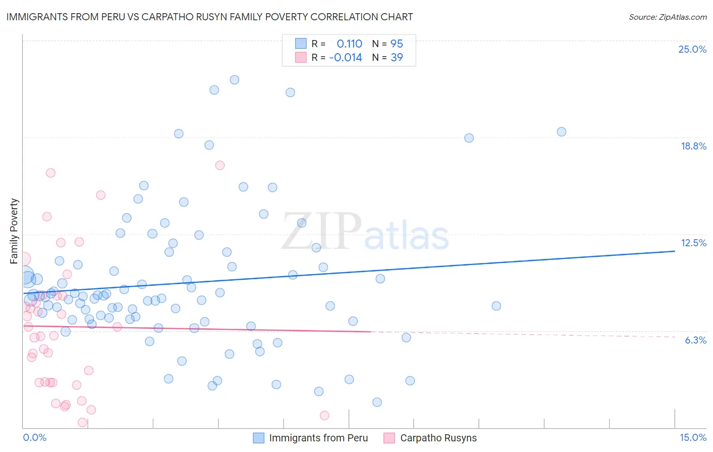 Immigrants from Peru vs Carpatho Rusyn Family Poverty