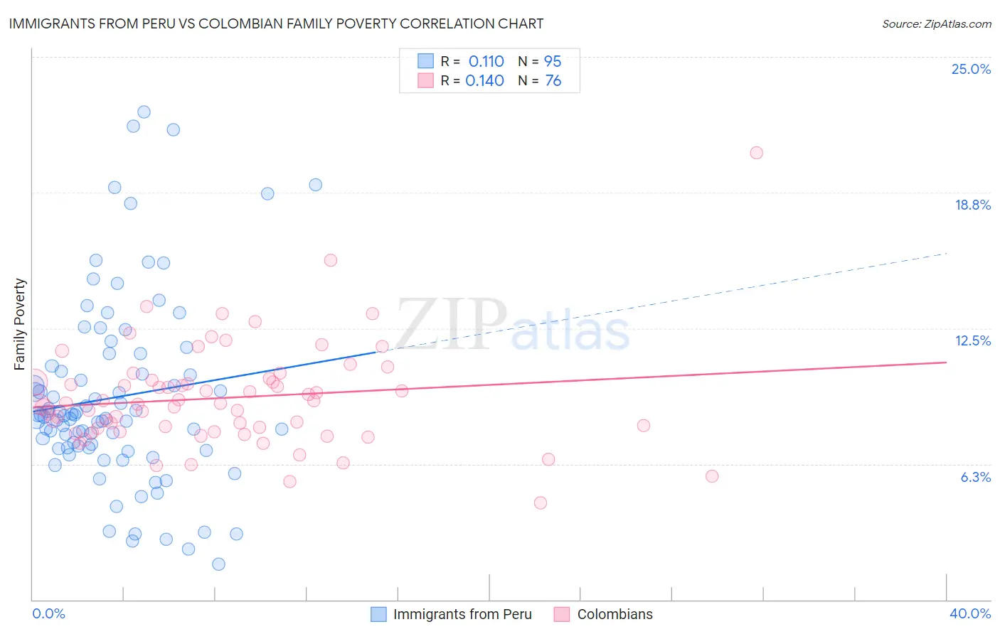 Immigrants from Peru vs Colombian Family Poverty